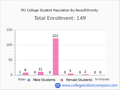 PCI College 2025 Student Population by Gender and Race chart