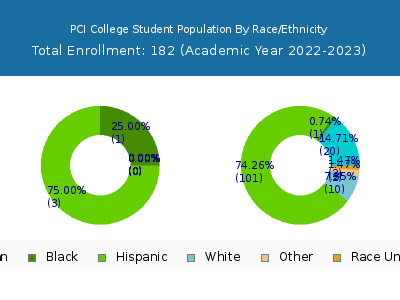 PCI College 2023 Student Population by Gender and Race chart