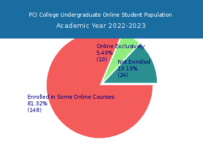PCI College 2023 Online Student Population chart