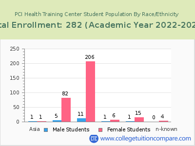 PCI Health Training Center 2023 Student Population by Gender and Race chart