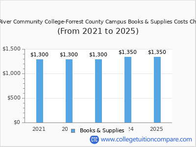 Pearl River Community College-Forrest County Campus 2025 books & supplies cost chart