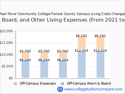 Pearl River Community College-Forrest County Campus 2025 room & board cost chart
