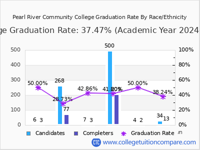 Pearl River Community College graduation rate by race