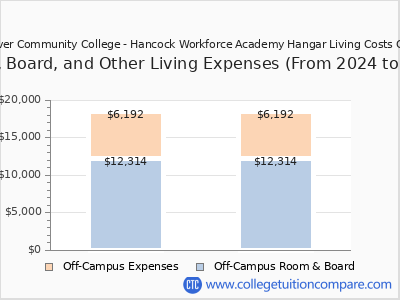 Pearl River Community College - Hancock Workforce Academy Hangar 2025 room & board cost chart
