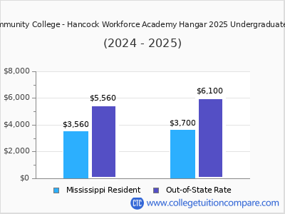 Pearl River Community College - Hancock Workforce Academy Hangar 2025 undergraduate tuition chart