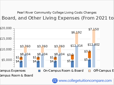 Pearl River Community College 2025 room & board cost chart