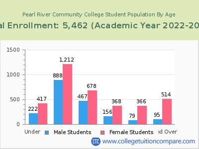 Pearl River Community College 2023 Student Population by Age chart
