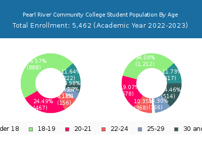 Pearl River Community College 2023 Student Population Age Diversity Pie chart