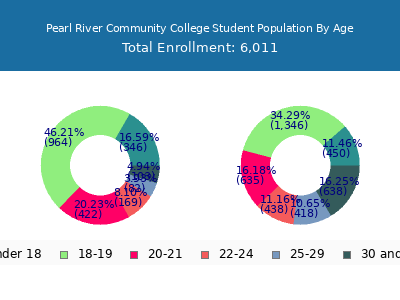 Pearl River Community College 2025 Student Population Age Diversity Pie chart