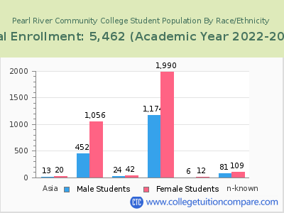 Pearl River Community College 2023 Student Population by Gender and Race chart