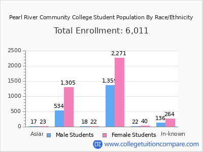 Pearl River Community College 2025 Student Population by Gender and Race chart