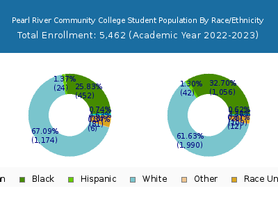 Pearl River Community College 2023 Student Population by Gender and Race chart