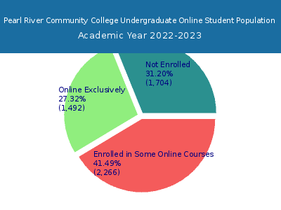 Pearl River Community College 2023 Online Student Population chart