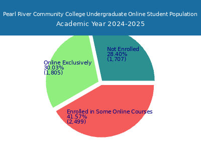Pearl River Community College 2025 Online Student Population chart