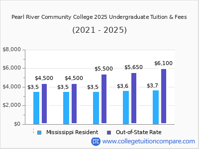 Pearl River Community College 2025 undergraduate tuition chart