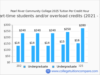 Pearl River Community College 2025 cost per credit hour chart