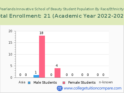 Pearlands Innovative School of Beauty 2023 Student Population by Gender and Race chart