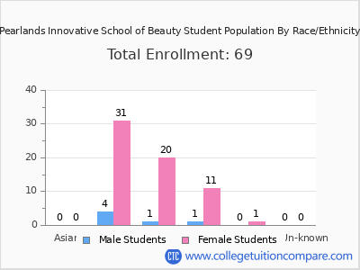 Pearlands Innovative School of Beauty 2025 Student Population by Gender and Race chart