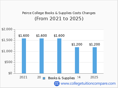 Peirce College 2025 books & supplies cost chart