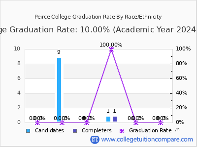 Peirce College graduation rate by race