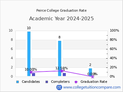 Peirce College graduation rate by gender