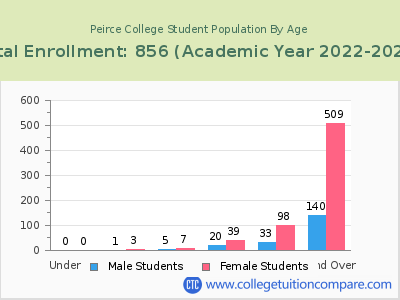 Peirce College 2023 Student Population by Age chart