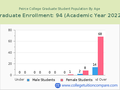 Peirce College 2023 Graduate Enrollment by Age chart