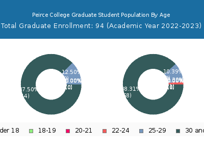 Peirce College 2023 Graduate Enrollment Age Diversity Pie chart