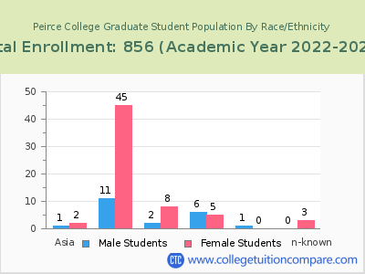 Peirce College 2023 Graduate Enrollment by Gender and Race chart
