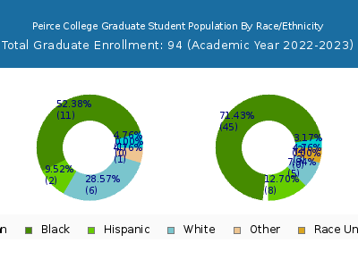 Peirce College 2023 Graduate Enrollment by Gender and Race chart