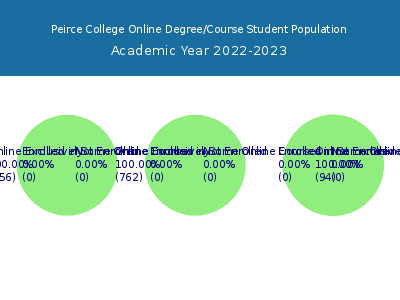 Peirce College 2023 Online Student Population chart