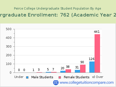 Peirce College 2023 Undergraduate Enrollment by Age chart