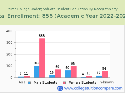 Peirce College 2023 Undergraduate Enrollment by Gender and Race chart