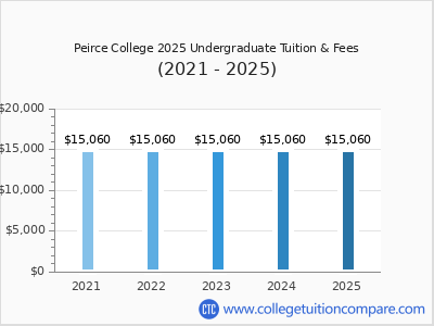 Peirce College 2025 undergraduate tuition chart