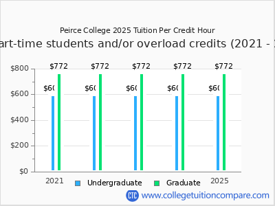 Peirce College 2025 cost per credit hour chart