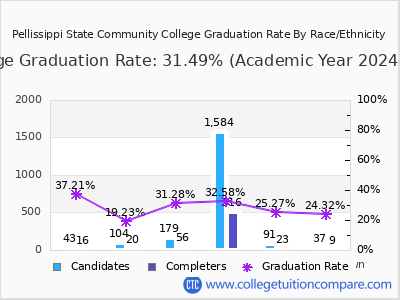 Pellissippi State Community College graduation rate by race