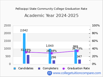Pellissippi State Community College graduation rate by gender