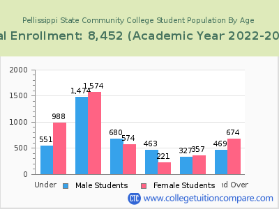 Pellissippi State Community College 2023 Student Population by Age chart