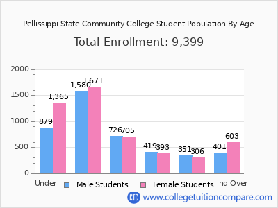 Pellissippi State Community College 2025 Student Population by Age chart