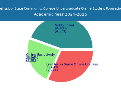 Pellissippi State Community College 2025 Online Student Population chart