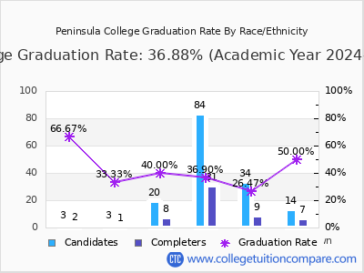 Peninsula College graduation rate by race