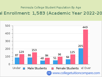 Peninsula College 2023 Student Population by Age chart
