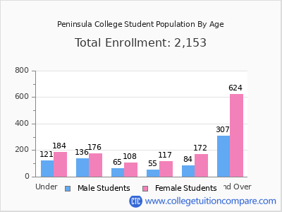 Peninsula College 2025 Student Population by Age chart