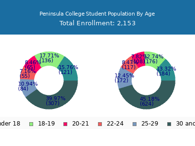 Peninsula College 2025 Student Population Age Diversity Pie chart