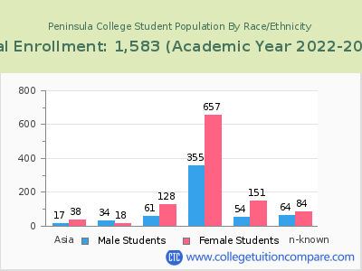 Peninsula College 2023 Student Population by Gender and Race chart