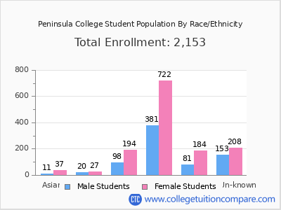 Peninsula College 2025 Student Population by Gender and Race chart