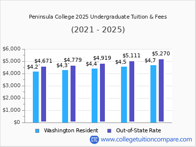 Peninsula College 2025 undergraduate tuition chart