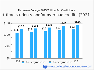 Peninsula College 2025 cost per credit hour chart
