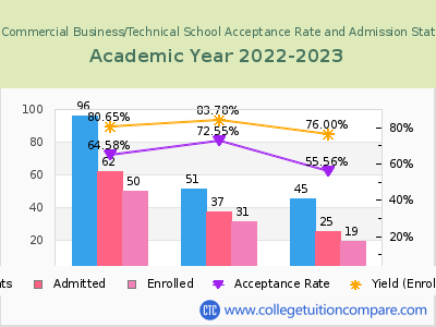 Penn Commercial Business/Technical School 2023 Acceptance Rate By Gender chart