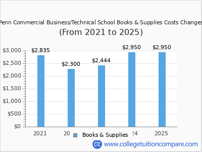 Penn Commercial Business/Technical School 2025 books & supplies cost chart